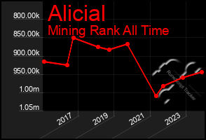 Total Graph of Alicial