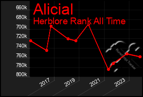 Total Graph of Alicial