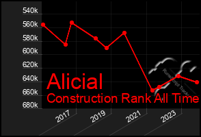 Total Graph of Alicial