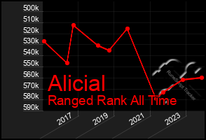 Total Graph of Alicial