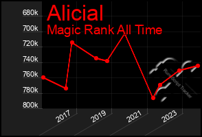 Total Graph of Alicial