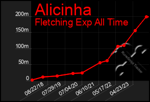 Total Graph of Alicinha