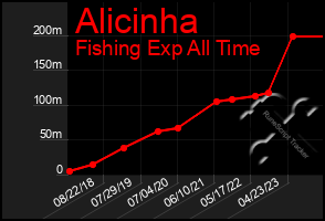 Total Graph of Alicinha