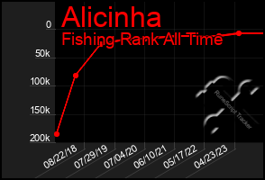 Total Graph of Alicinha