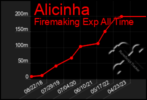 Total Graph of Alicinha