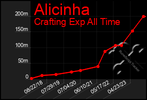 Total Graph of Alicinha