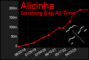 Total Graph of Alicinha