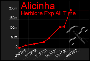 Total Graph of Alicinha