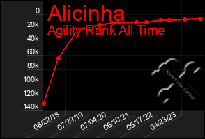 Total Graph of Alicinha