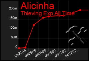 Total Graph of Alicinha