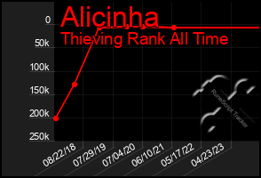 Total Graph of Alicinha