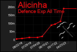 Total Graph of Alicinha