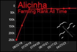 Total Graph of Alicinha