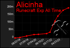 Total Graph of Alicinha