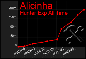 Total Graph of Alicinha