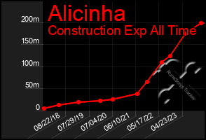 Total Graph of Alicinha