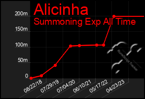 Total Graph of Alicinha