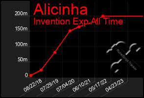 Total Graph of Alicinha