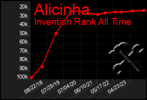 Total Graph of Alicinha