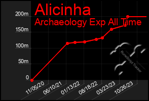 Total Graph of Alicinha