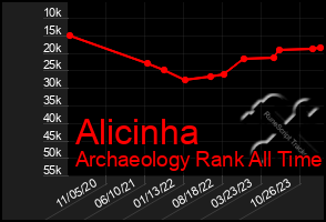 Total Graph of Alicinha