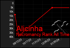 Total Graph of Alicinha