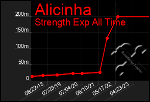 Total Graph of Alicinha