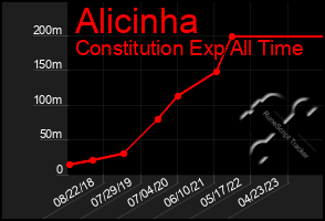 Total Graph of Alicinha