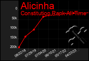 Total Graph of Alicinha