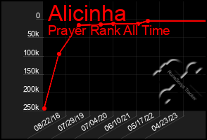 Total Graph of Alicinha