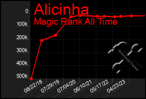 Total Graph of Alicinha