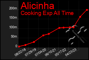 Total Graph of Alicinha