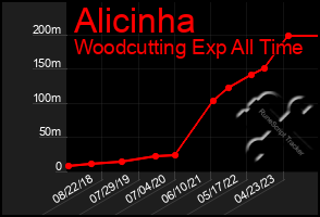 Total Graph of Alicinha