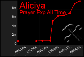 Total Graph of Aliciya