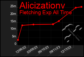 Total Graph of Alicizationv