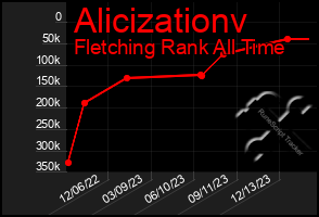 Total Graph of Alicizationv