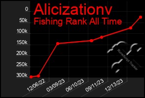 Total Graph of Alicizationv