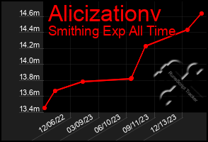 Total Graph of Alicizationv