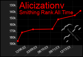 Total Graph of Alicizationv