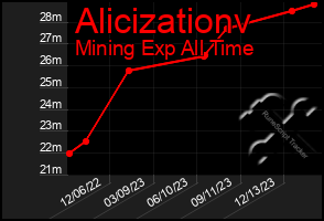 Total Graph of Alicizationv
