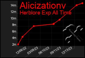 Total Graph of Alicizationv