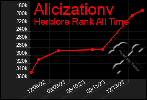 Total Graph of Alicizationv
