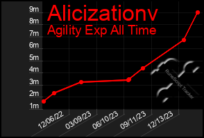 Total Graph of Alicizationv