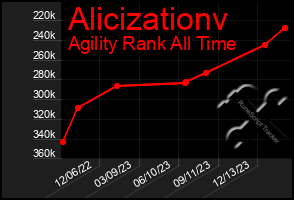 Total Graph of Alicizationv