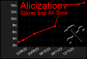 Total Graph of Alicizationv