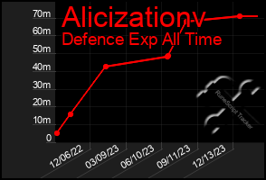 Total Graph of Alicizationv