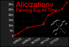 Total Graph of Alicizationv