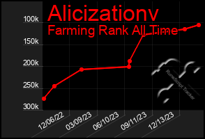 Total Graph of Alicizationv