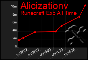 Total Graph of Alicizationv