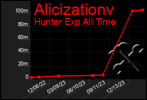 Total Graph of Alicizationv